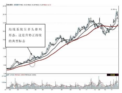 股市小白看什么指标,股市均线基础知识