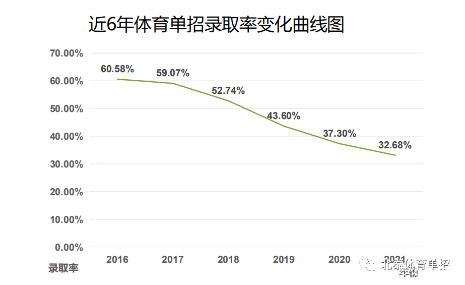 2021年体育单招赛艇项目招生院校,体育单招录取率高的项目