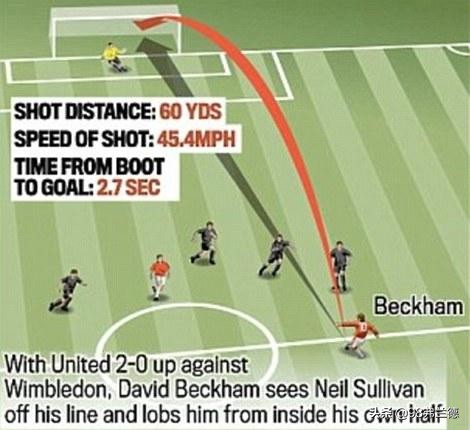 英超贝克汉姆,英超曼联贝克汉姆圆月弯刀