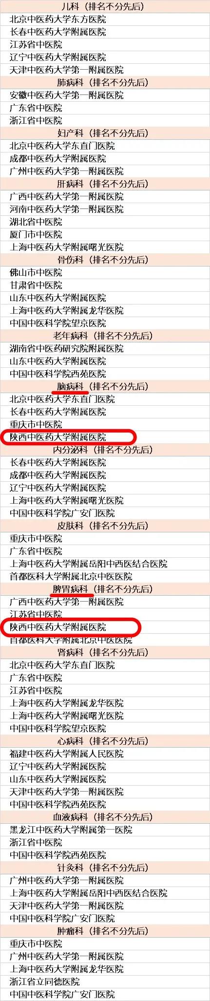 2021中国中医类医学院校排名榜,2022年度中医医院专科排行榜