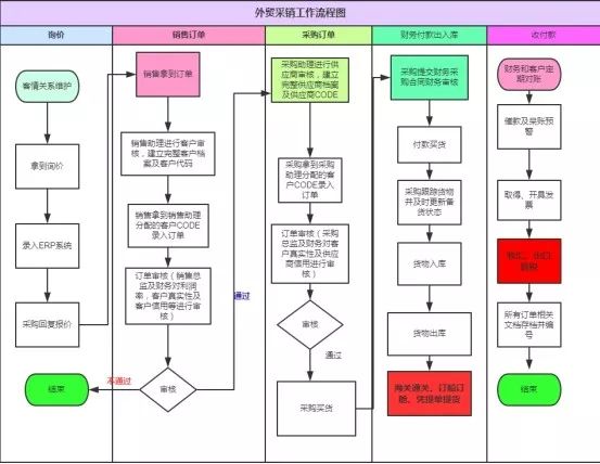 外贸会计做账详细流程,外贸会计做账的基本流程