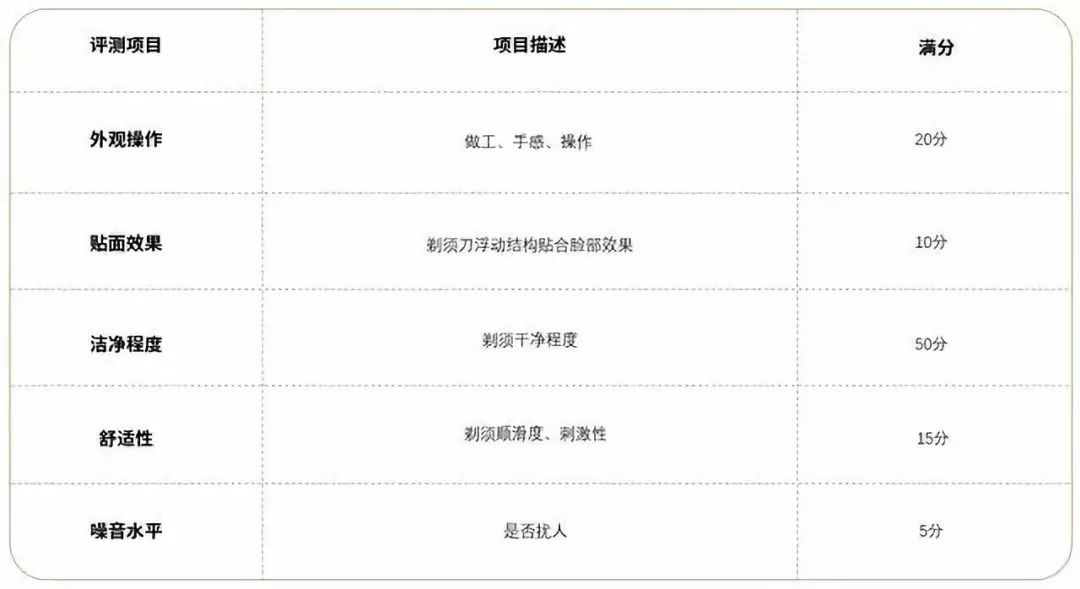 电动剃须刀十佳评测100左右,100元内剃须刀推荐高性价比