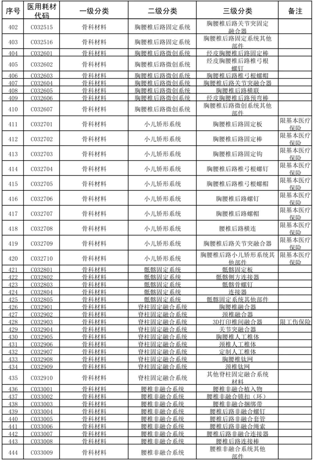 国家医疗耗材医保目录,广东省医疗耗材收费目录