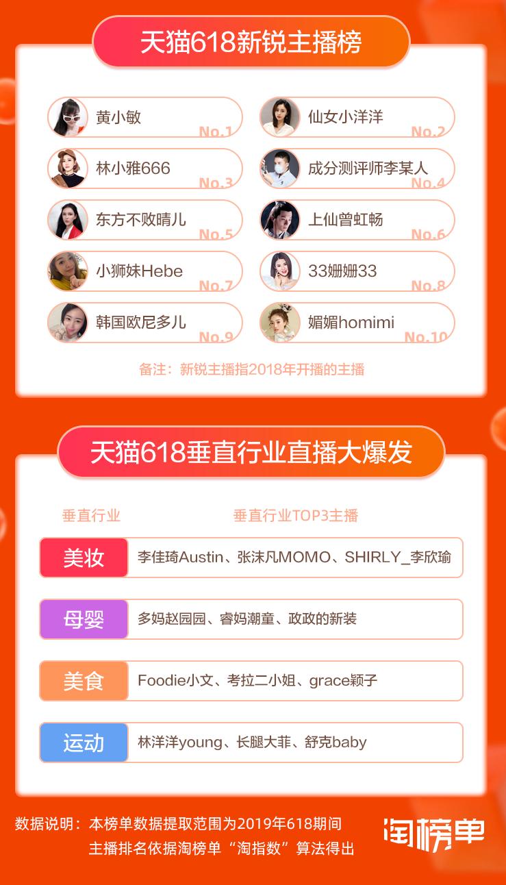 天猫618最新视频直播,618收官淘宝直播带货排行