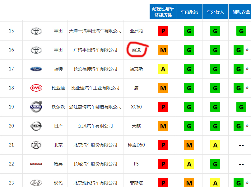标配8气囊最便宜的车,丰田雷凌2017款1.2T手动精英版