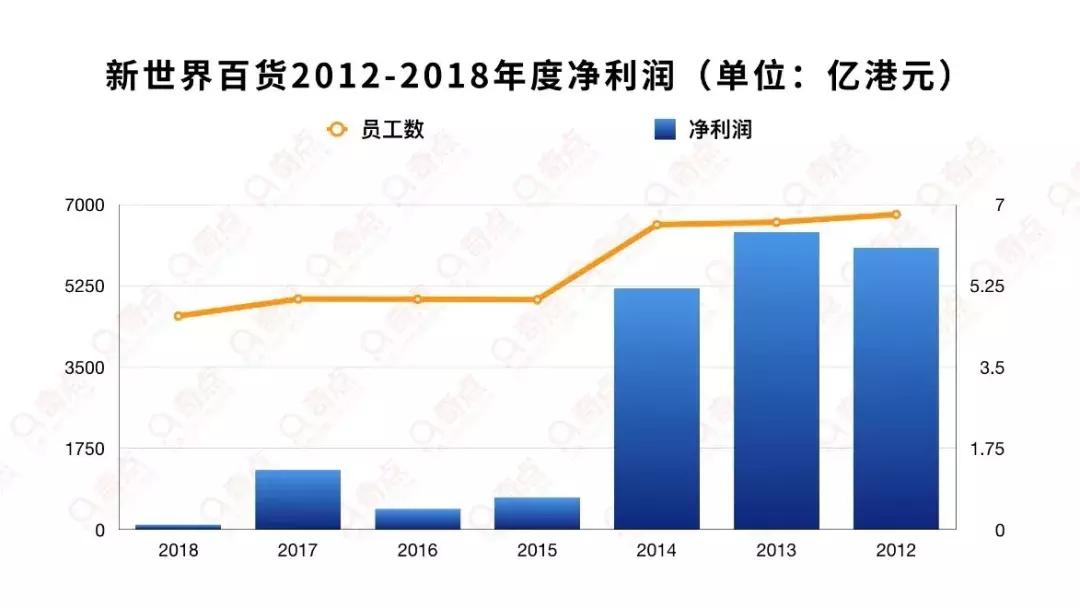 “跌落神坛”的新世界百货，路在何方？｜奇点锐见