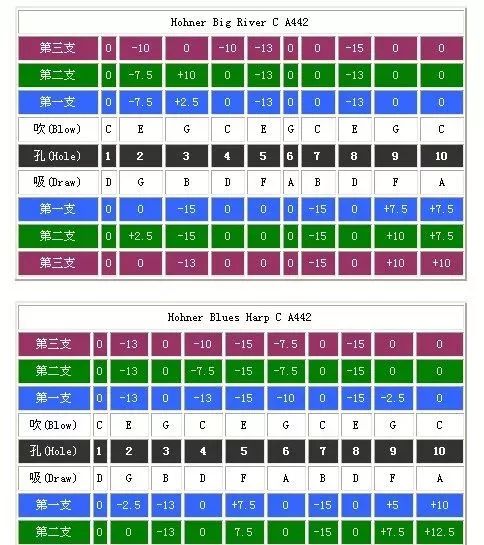 布鲁斯口琴10孔12孔的区别,布鲁斯12孔口琴对照表