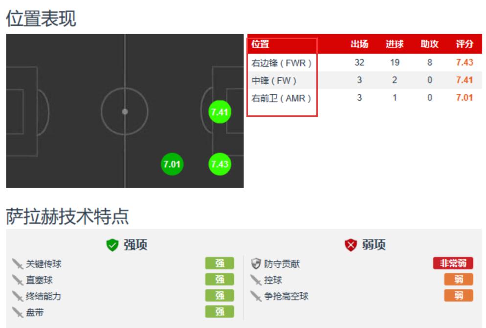 球星萨拉赫,球星鉴赏