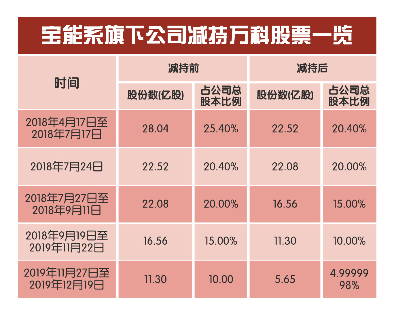万宝大战姚振华赚多少钱,万宝股权姚振华