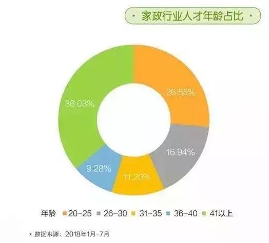 年轻人该不该投身家政服务业？