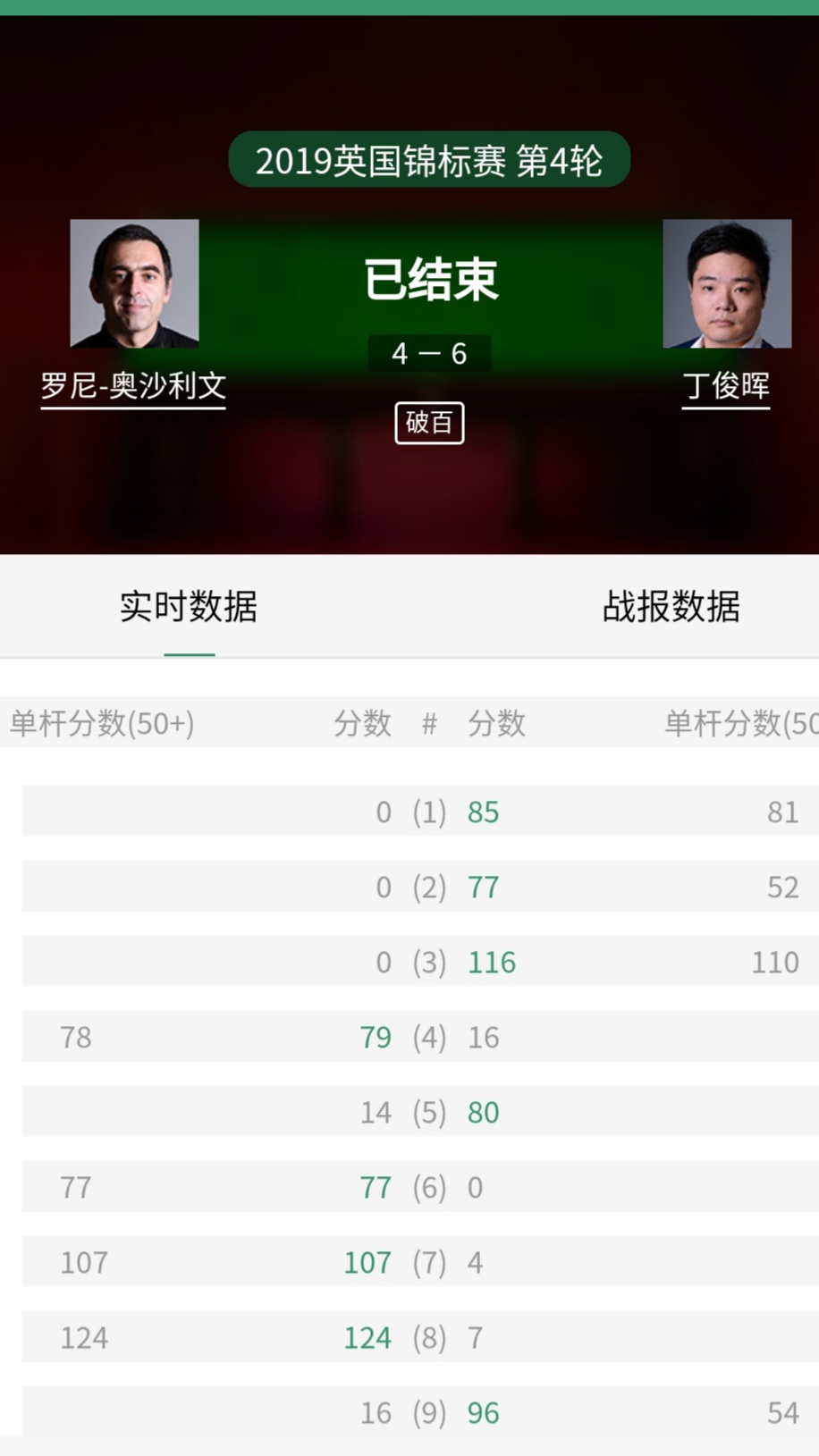 6-0丁俊晖零封奥沙利文,丁俊晖6比1被墨菲翻盘