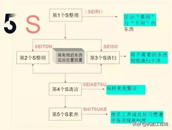 企业车间5s的管理标准是什么,工厂5s管理内容及注意事项