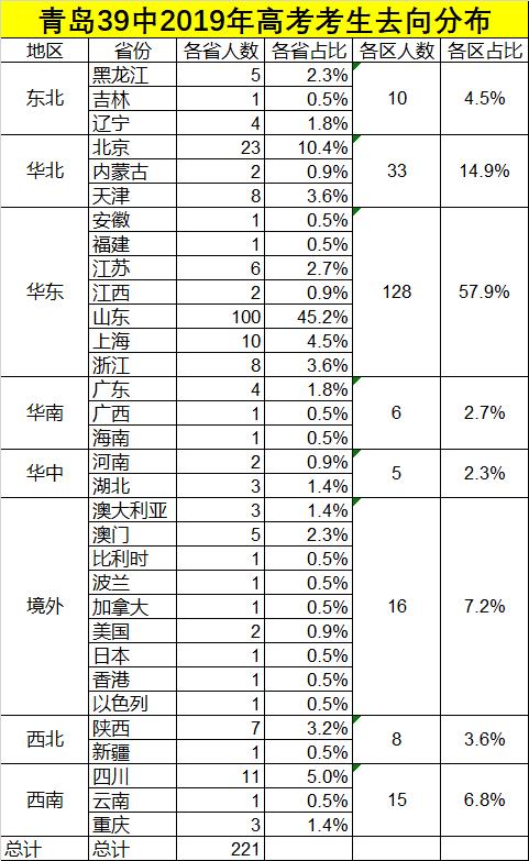 青岛39中高考升学率,青岛39中2023高考成绩