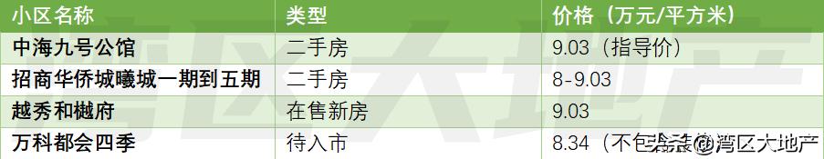 深圳地产拍卖利润,深圳土拍溢价