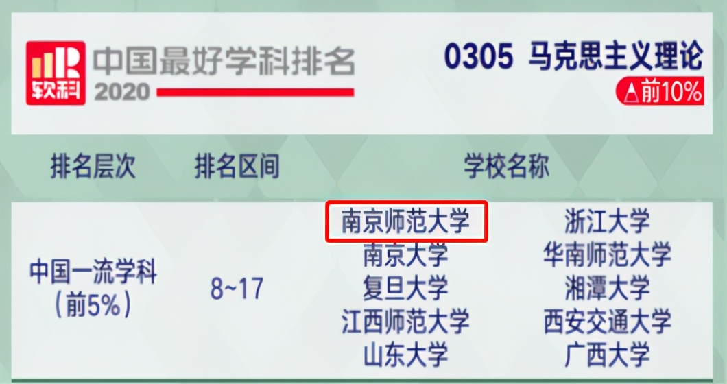 南师大qs排名,中国有几所大学排名全球榜