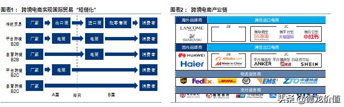 跨境电商需求及发展两大方向,跨境电商的五通一达是哪些