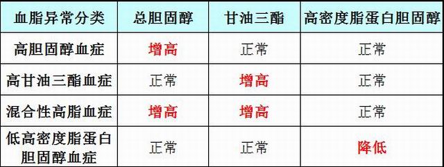 高脂血症症状有哪些呢,高脂血症有什么症状和表现