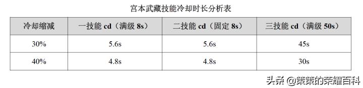 宫本武藏的剑气能砍断飞行物,王者荣耀国服第一宫本武藏