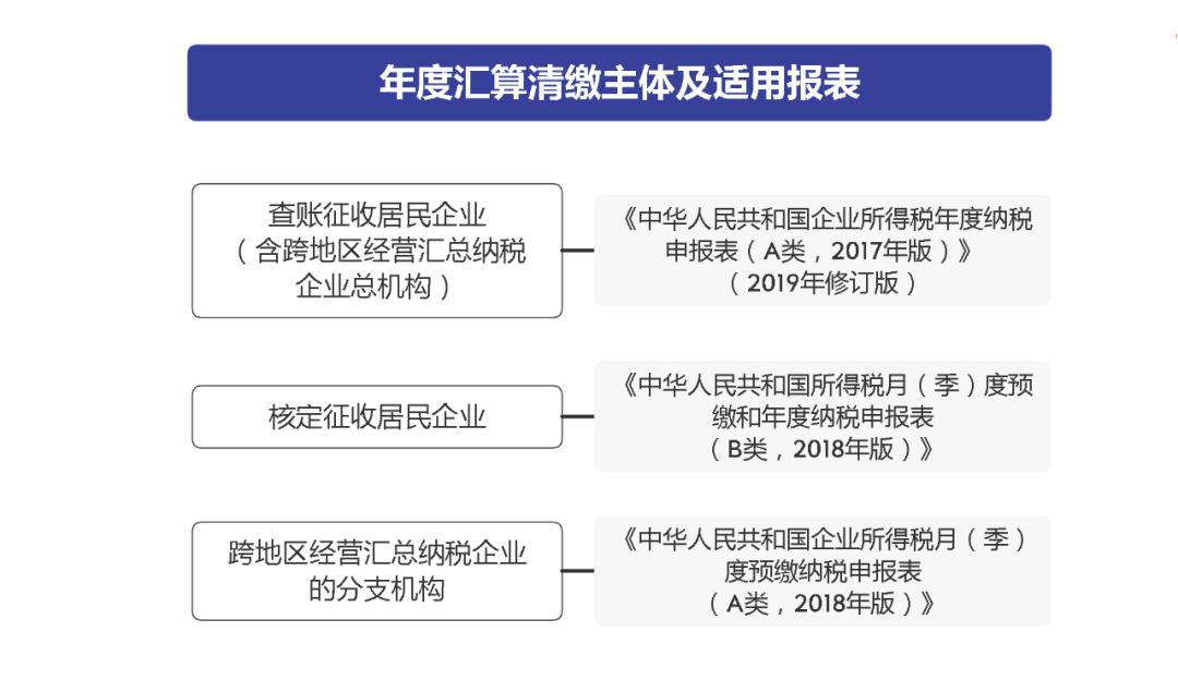 如何填写企业所得税年度申报表,年度所得税申报表怎样更正申报
