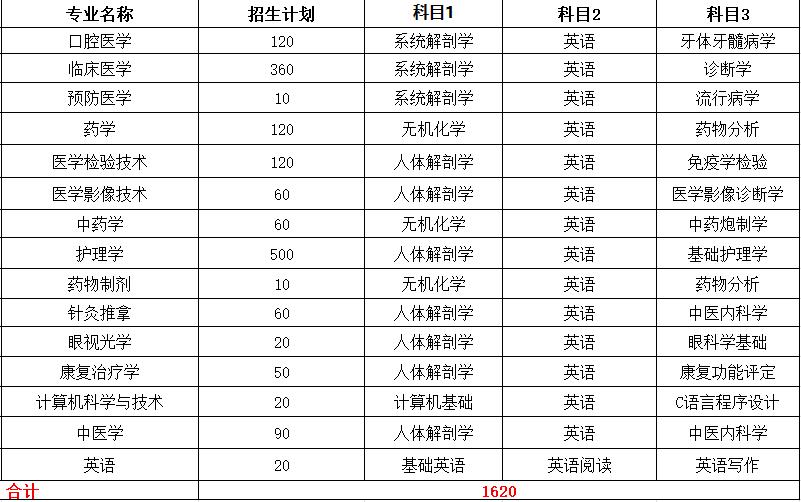 2022年专升本本科院校排名,2021专升本各专业录取