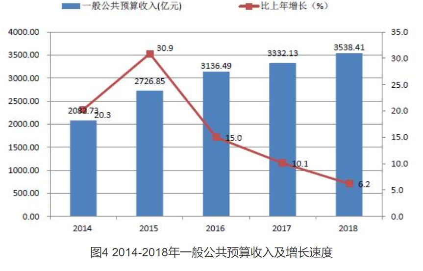 深圳三季度经济数据分析,前5月深圳经济运行情况