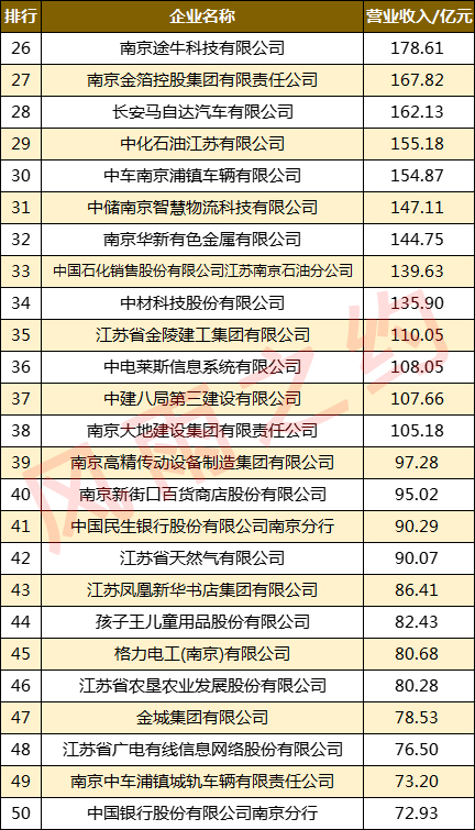 南京市民营企业100强,南京市中国100强企业