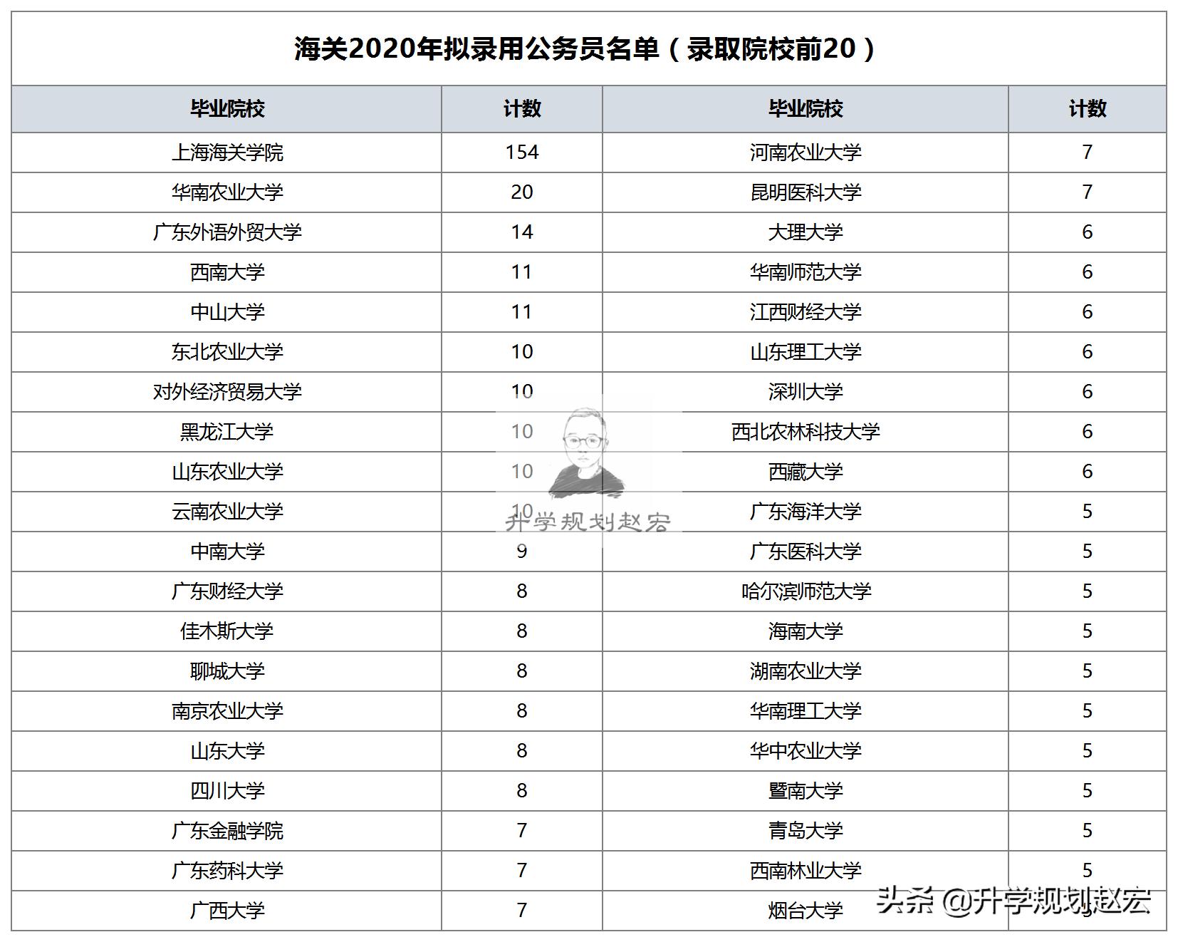 2023海关拟录取名单,海关拟录取