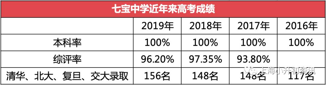 上海强势崛起学校,上海七宝高中闵行区分校
