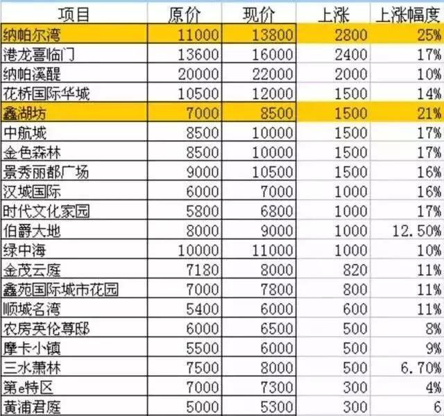 自房价“破万”后直接“奔二”去！“江苏东大门，苏沪大陆桥”