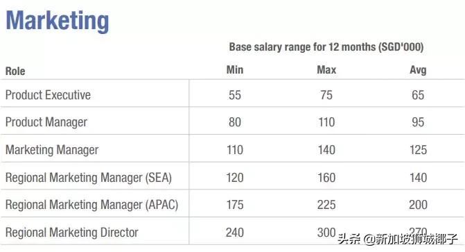 新加坡十大薪资较高的行业,新加坡职位收入前十