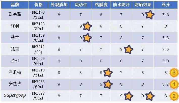 美妆博主推防晒,美妆博主推荐几款超好用的防晒