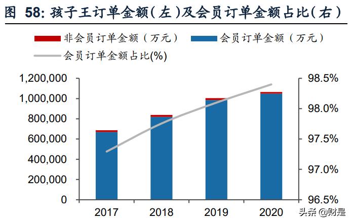 孩子王专题报告:从获客、固客、单客价值实现看其核心竞争力