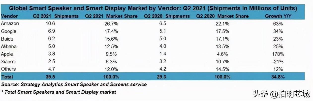 一文了解智能音箱市场,教你一款最新智能音箱