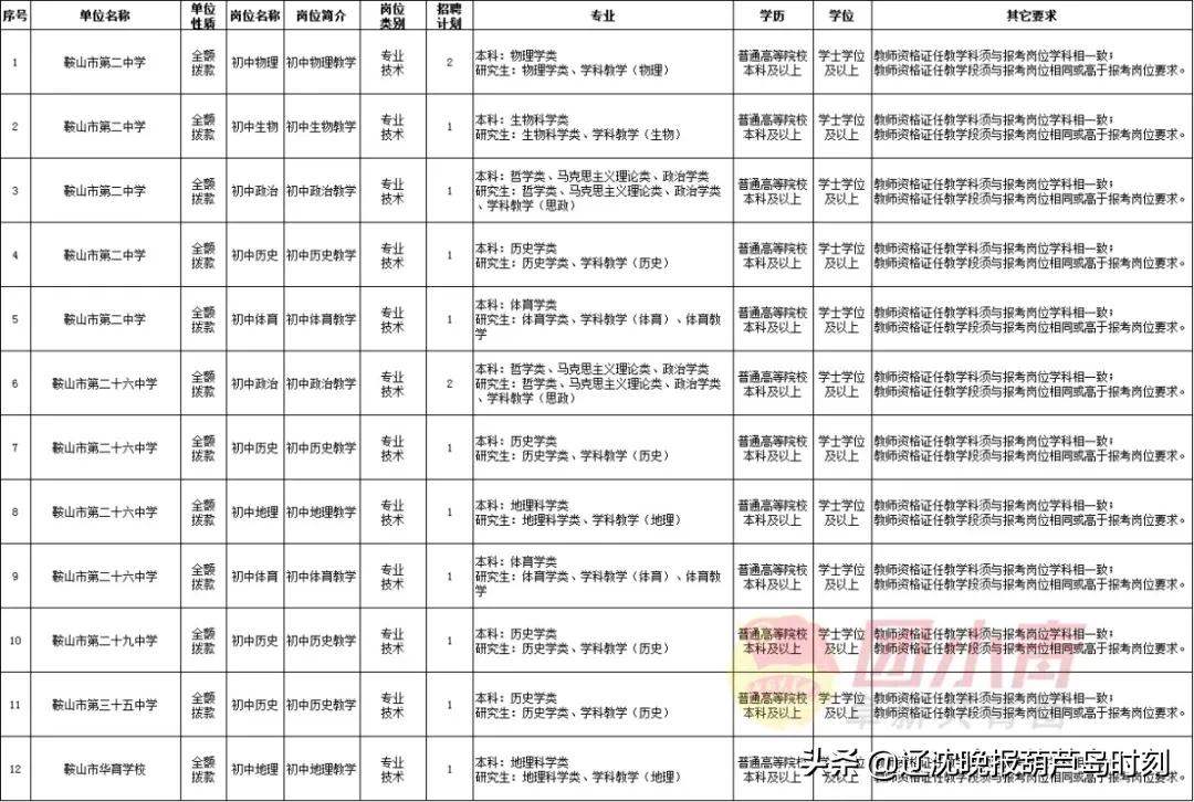事业单位招聘961人,招聘事业单位工作人员133人有编制