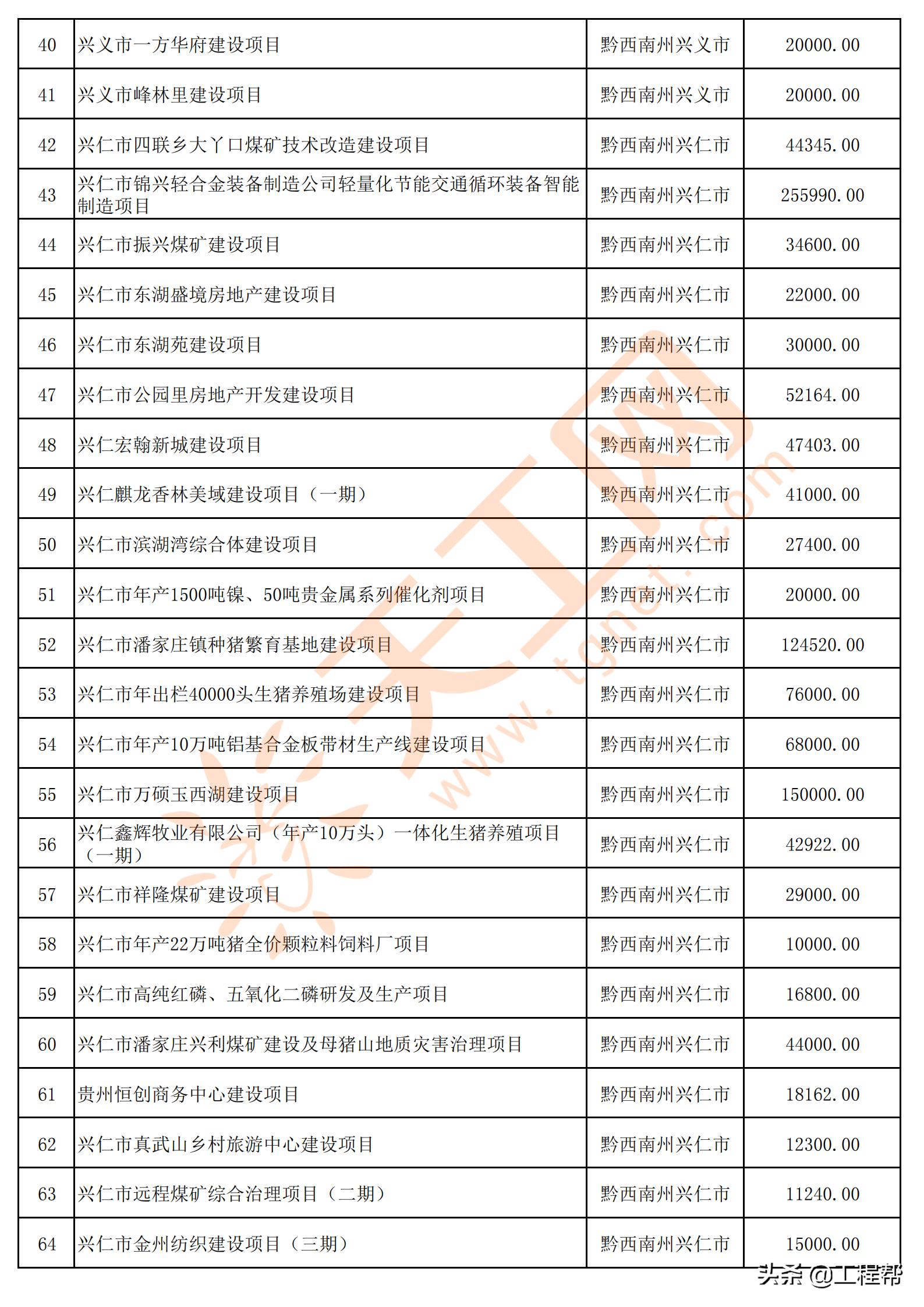 国家34万亿投资清单贵州项目,贵州发布200个民间投资项目