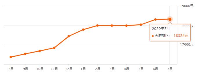成都各区县房价排名,成都7月房价走势最新消息