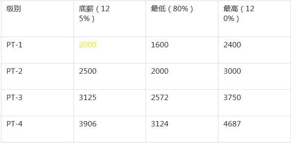 健身教练私教工资怎么开,健身私人教练薪资怎么定才合理