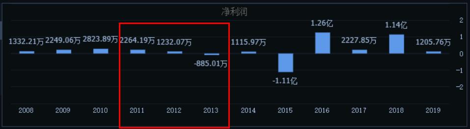 三盛教育借壳,三盛教育股票亏损情况