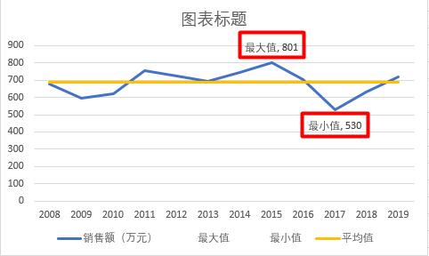 多数据折线图如何做更好看,这么漂亮的对比折线图你会做吗