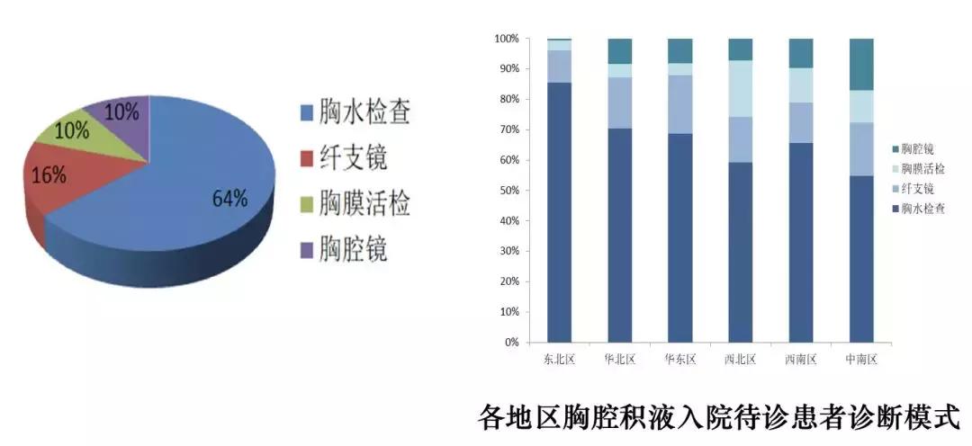 李为民门诊,胸腔积液诊断的中国专家共识ppt