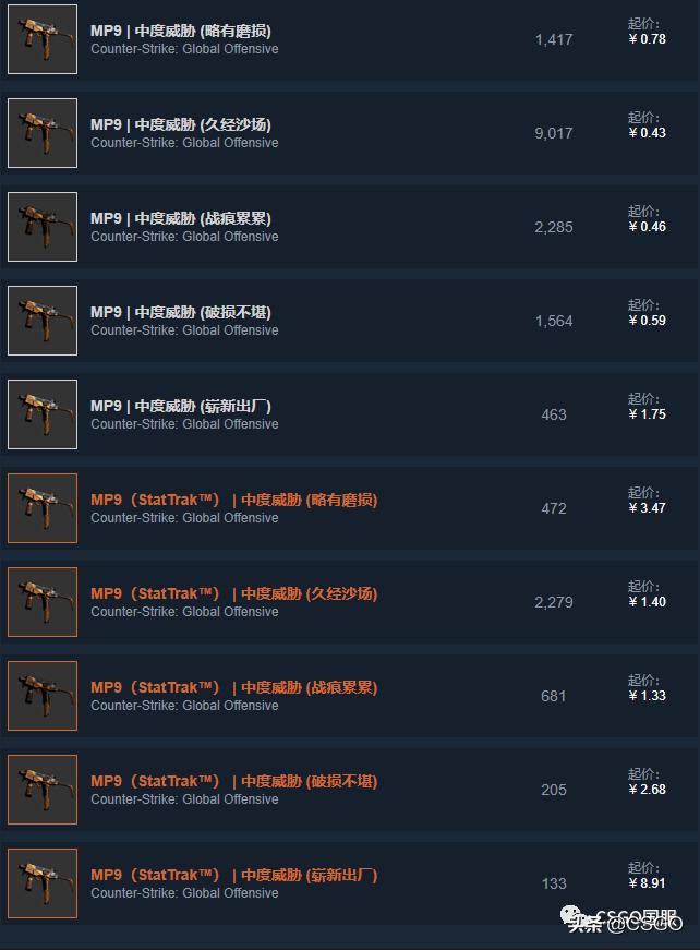 「CSGO皮肤控」第67期：便宜也好看！廉价黄色系