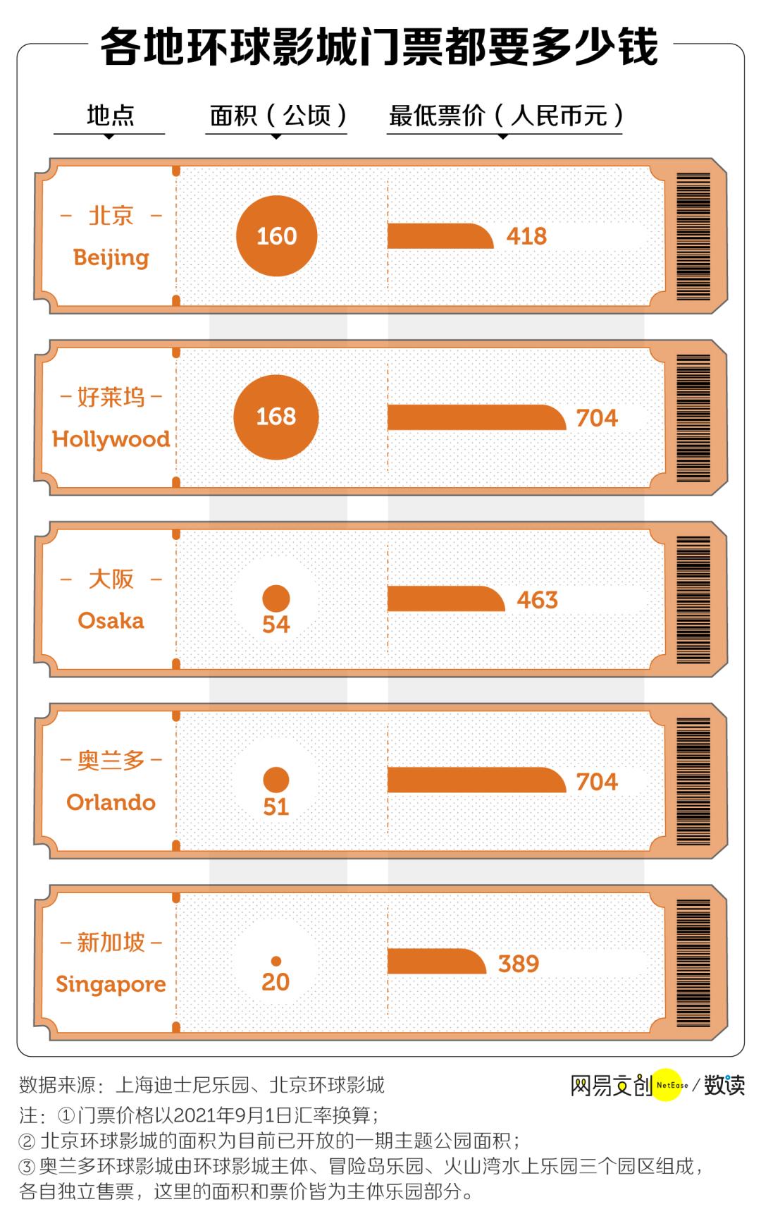 北京环球影城主题公园门票价格,在北京环球影城玩需要花多少钱