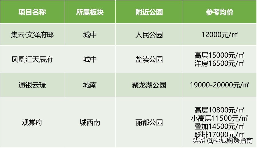 盐城安家公园附近房子好吗,在公园旁安家不好吗