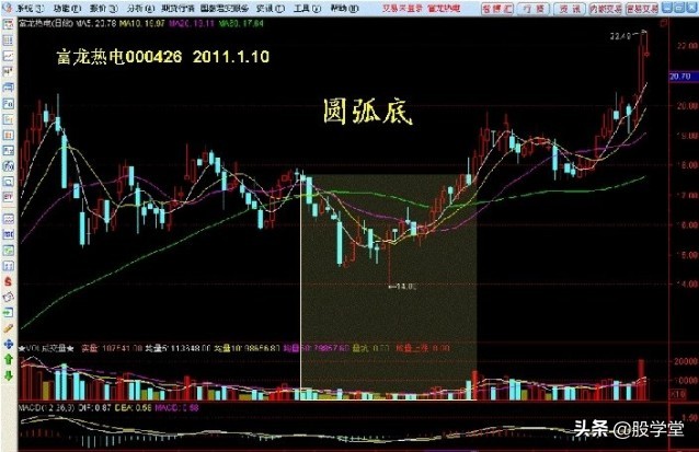 学股票看走势图,炒股必学的50种k线股