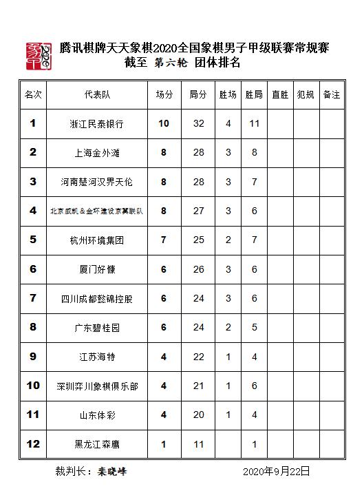 象甲联赛最新战报15轮排名,象甲联赛20轮最新战报王天一