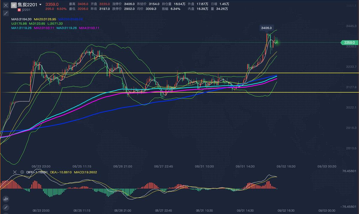 焦炭2201今日行情,焦炭2201下周最新分析