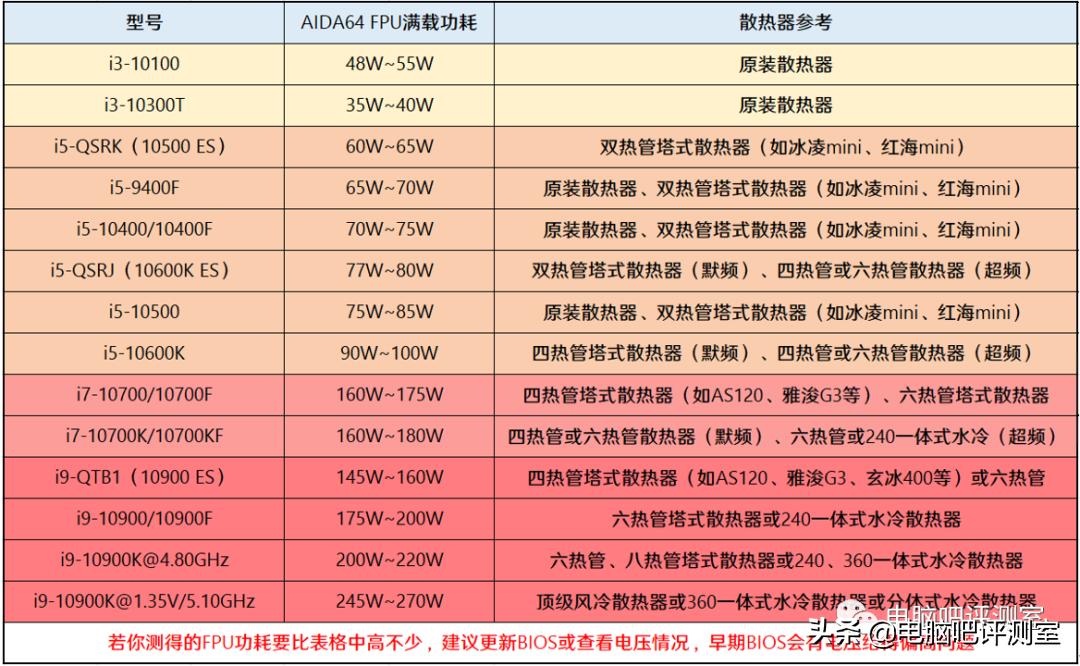 2023年6月装机推荐,2021年2月装机走向与推荐