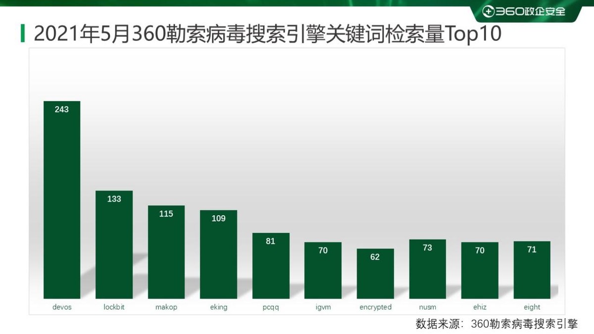 2021年05月勒索病毒流行态势分析