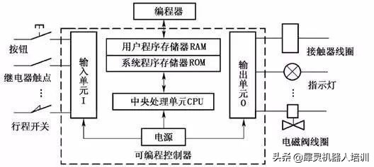 plc自动化零基础怎么学习,自动化plc零基础自学入门