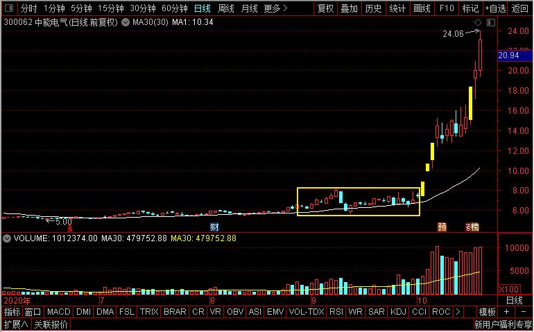 中能电气、浩丰科技、英飞特、蓝盾股份谁有望成为下一只妖股？